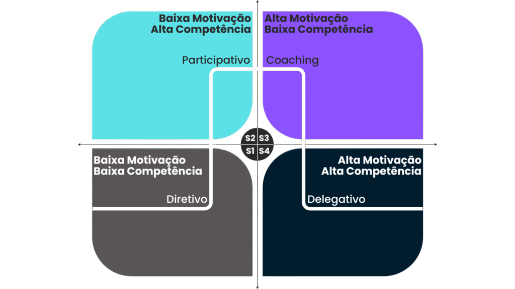 Liderança Situacional Quadrante